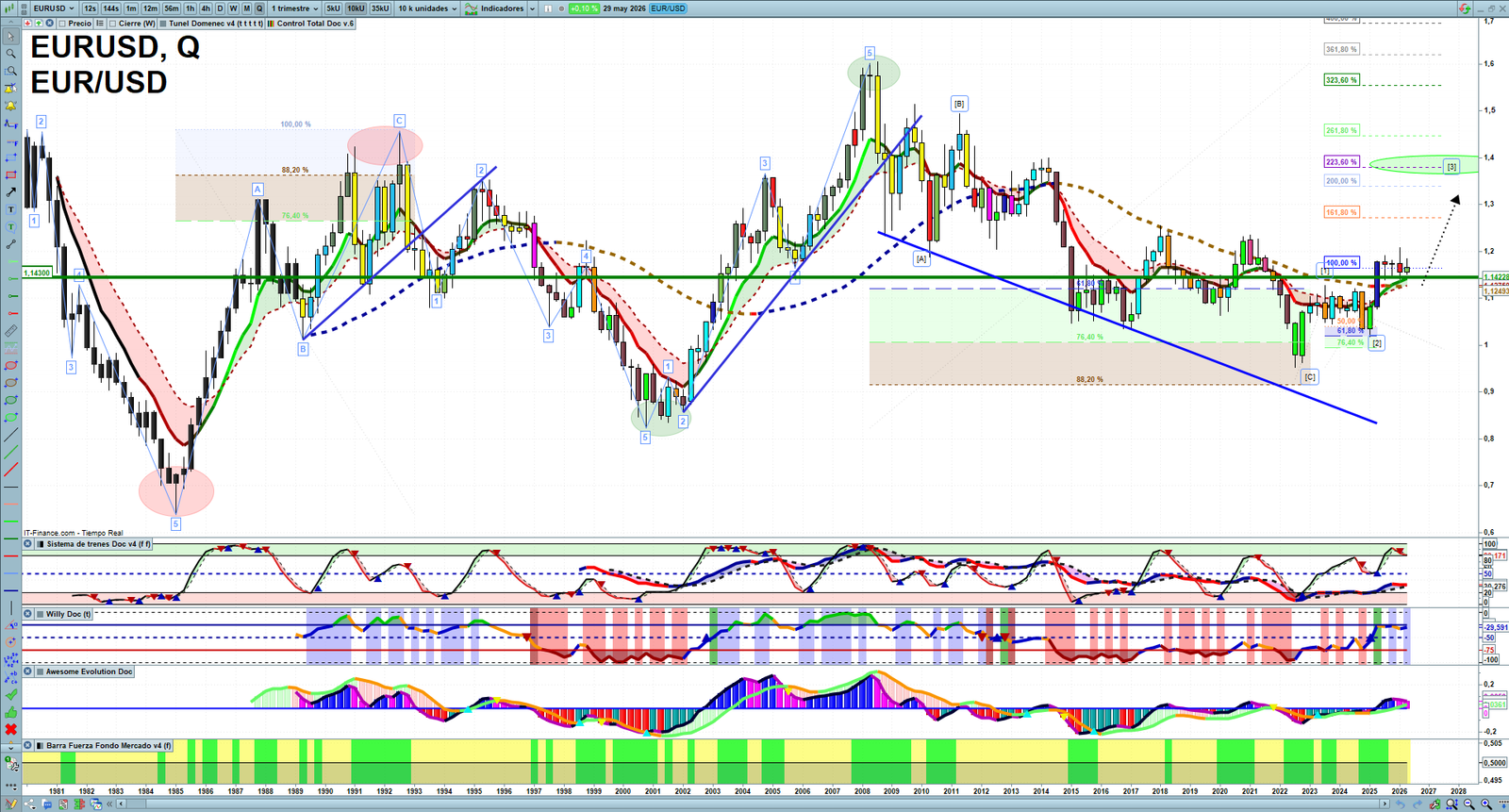 EURUSD quarterly technical analysis chart showing forex market structure, Elliott Wave context and key reaction levels